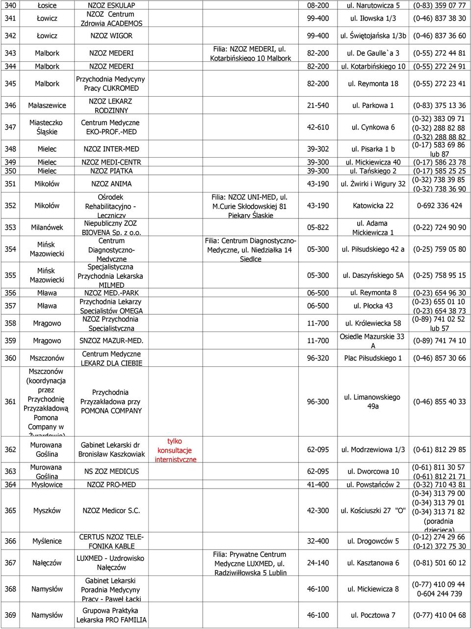 Kotarbińskiego 10 (0-55) 272 24 91 345 Malbork 346 Małaszewice 347 Miasteczko Śląskie Medycyny Pracy CUKROMED NZOZ LEKARZ RODZINNY EKO-PROF.-MED 82-200 ul. Reymonta 18 (0-55) 272 23 41 21-540 ul.