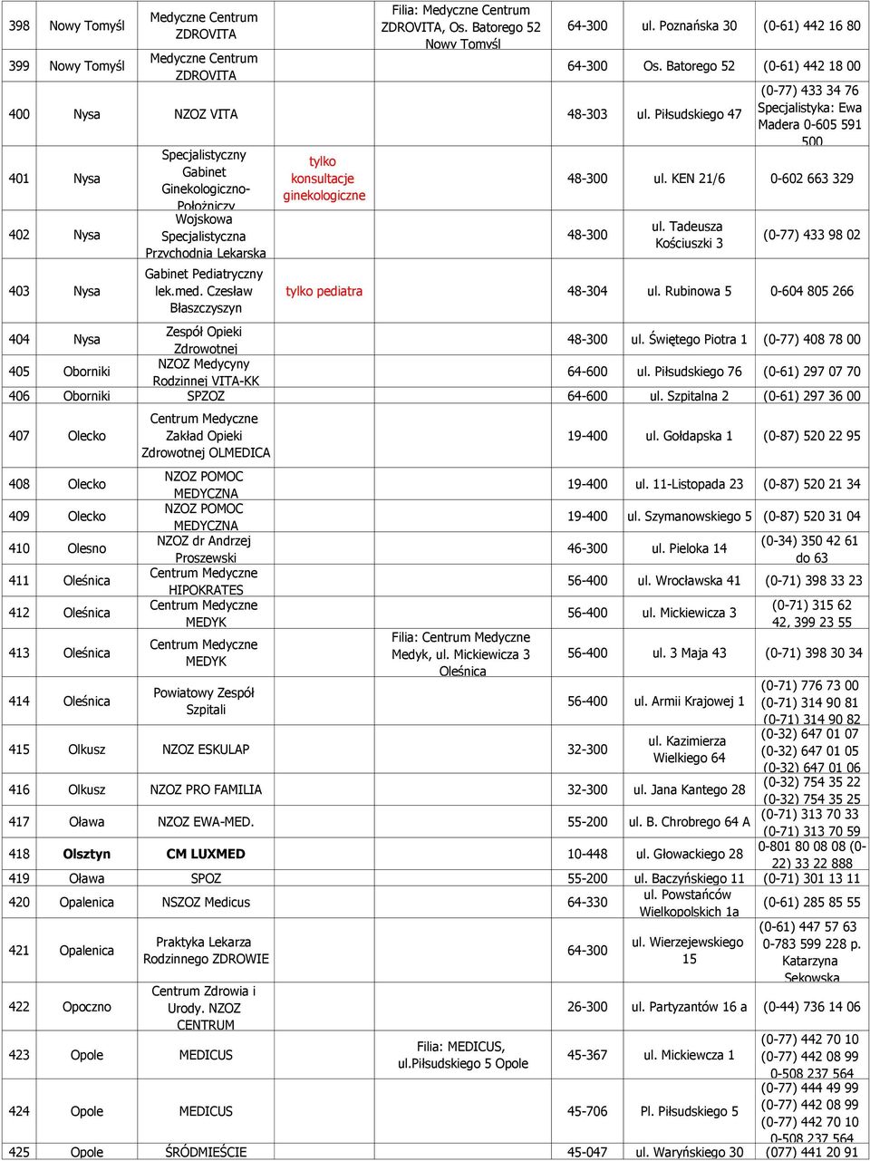 Czesław Błaszczyszyn ginekologiczne (0-77) 433 34 76 Specjalistyka: Ewa Madera 0-605 591 500 48-300 ul. KEN 21/6 0-602 663 329 48-300 ul. Tadeusza Kościuszki 3 (0-77) 433 98 02 pediatra 48-304 ul.