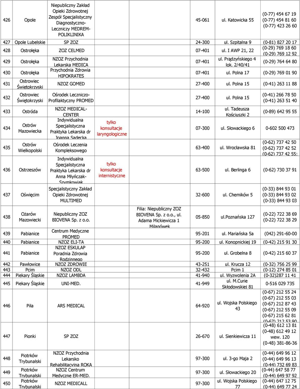 I AWP 21, 22 (0-29) 769 18 60 (0-29) 769 12 92 429 Ostrołęka 430 Ostrołęka 431 432 Ostrowiec Świętokrzyski Ostrowiec Świętokrzyski 433 Ostróda 434 435 Ostrów Mazowiecka Ostrów Wielkopolski 436