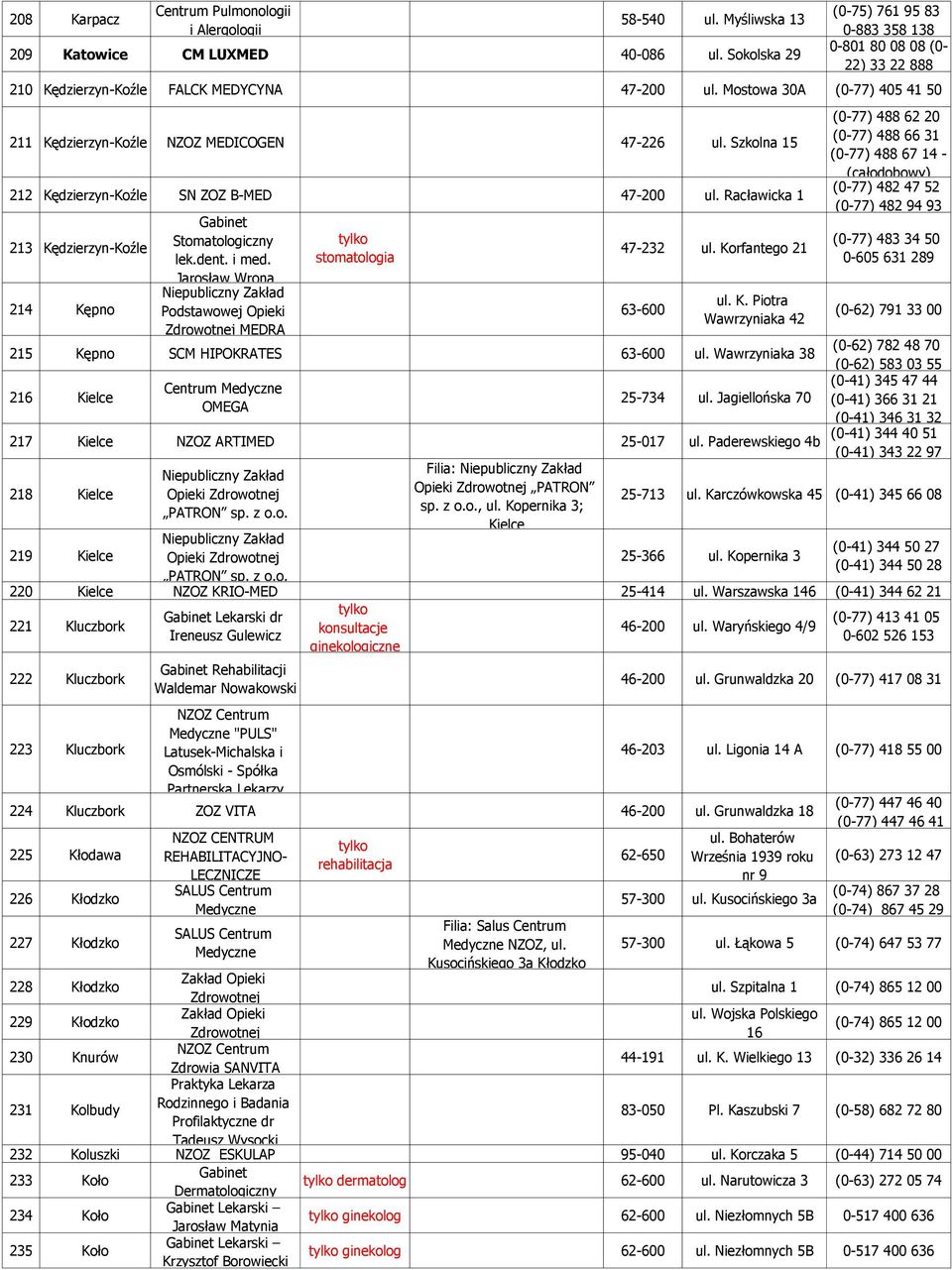 Szkolna 15 212 Kędzierzyn-Koźle SN ZOZ B-MED 47-200 ul. Racławicka 1 213 Kędzierzyn-Koźle 214 Kępno Gabinet Stomatologiczny lek.dent. i med.