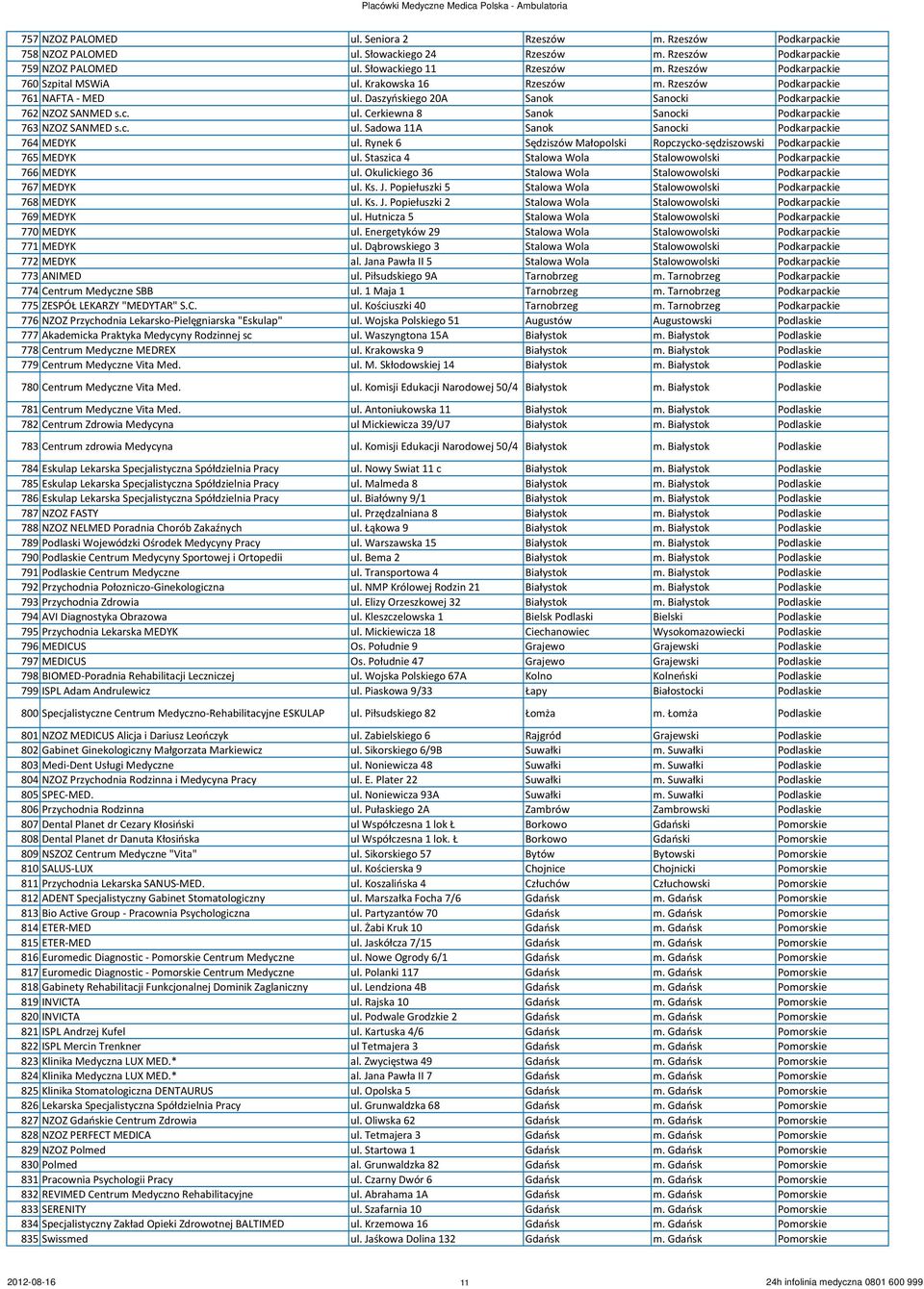 c. ul. Sadowa 11A Sanok Sanocki Podkarpackie 764 MEDYK ul. Rynek 6 Sędziszów Małopolski Ropczycko-sędziszowski Podkarpackie 765 MEDYK ul.