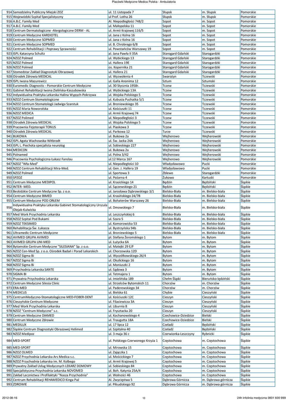 Sopot Pomorskie 919 Centrum Medyczne KARDIOTEL ul. Jana z Kolna 16 Sopot m. Sopot Pomorskie 920 Centrum Medyczne SOPMED ul. Jana z Kolna 16 Sopot m. Sopot Pomorskie 921 Centrum Medyczne SOPMED ul. B.