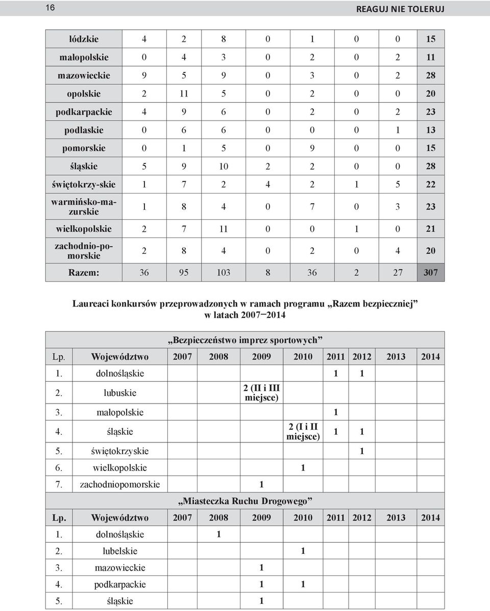 8 36 2 27 307 Laureaci konkursów przeprowadzonych w ramach programu Razem bezpieczniej w latach 2007 2014 Bezpieczeństwo imprez sportowych Lp. Województwo 2007 2008 2009 2010 2011 2012 2013 2014 1.