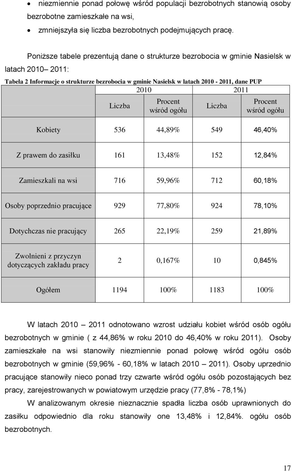 Liczba Procent wśród ogółu Liczba Procent wśród ogółu Kobiety 536 44,89% 549 46,40% Z prawem do zasiłku 161 13,48% 152 12,84% Zamieszkali na wsi 716 59,96% 712 60,18% Osoby poprzednio pracujące 929