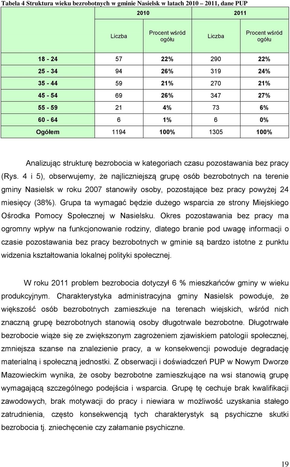 4 i 5), obserwujemy, że najliczniejszą grupę osób bezrobotnych na terenie gminy Nasielsk w roku 2007 stanowiły osoby, pozostające bez pracy powyżej 24 miesięcy (38%).