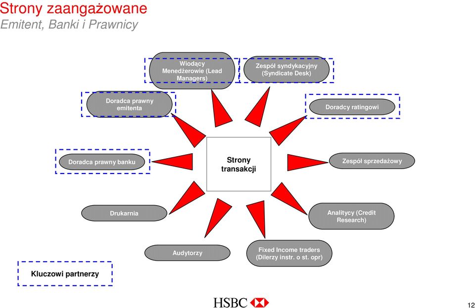 Doradca prawny banku Strony transakcji Zespół sprzedaŝowy Drukarnia Analitycy