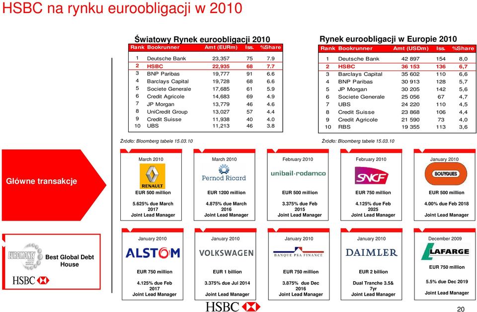 0 10 UBS 11,213 46 3.8 śródło: Bloomberg tabele 15.03.10 Rynek euroobligacji w Europie 2010 Rank Bookrunner Amt (USDm) Iss.