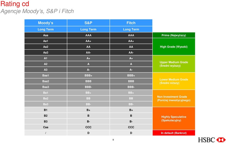 BBB- BBB- Ba1 BB+ BB+ Ba2 BB BB Ba3 BB- BB- Upper Medium Grade (Średni wyŝszy) Lower Medium Grade (Średni niŝszy) Non