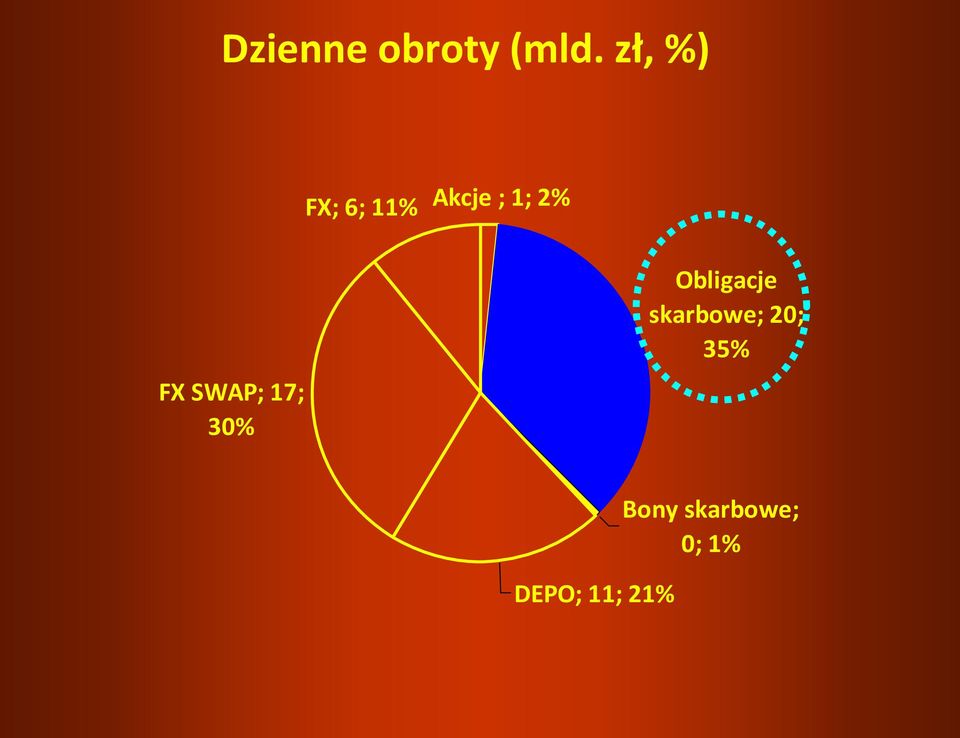 FX SWAP; 17; 30% Obligacje