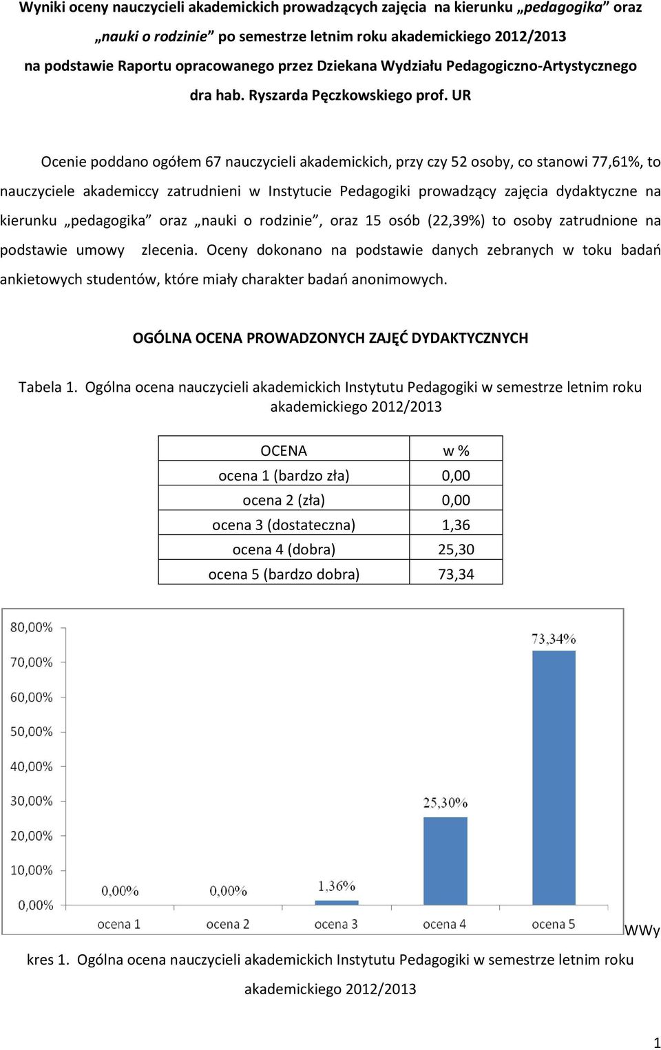 UR Ocenie poddano ogółem 67 nauczycieli akademickich, przy czy 52 osoby, co stanowi 77,61%, to nauczyciele akademiccy zatrudnieni w Instytucie Pedagogiki prowadzący zajęcia dydaktyczne na kierunku