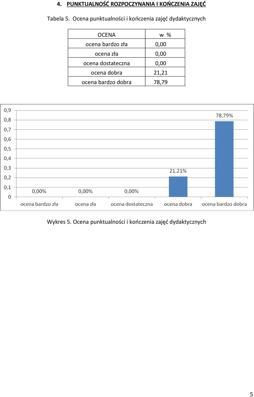 dostateczna 0,00 ocena dobra 21,21 ocena bardzo dobra 78,79