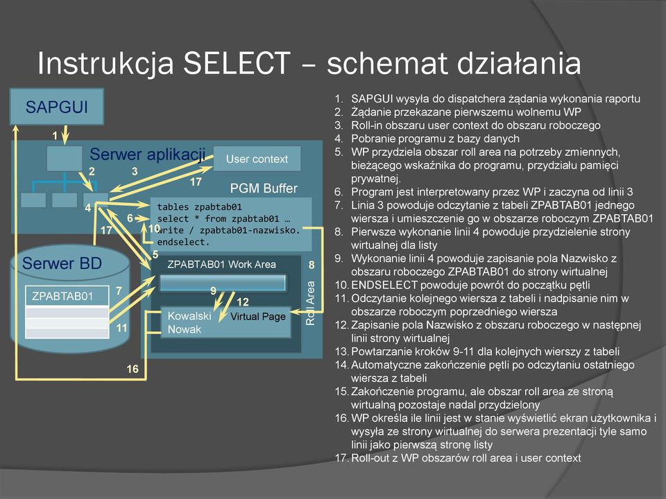 Roll-in obszaru user context do obszaru roboczego 4. Pobranie programu z bazy danych 5.