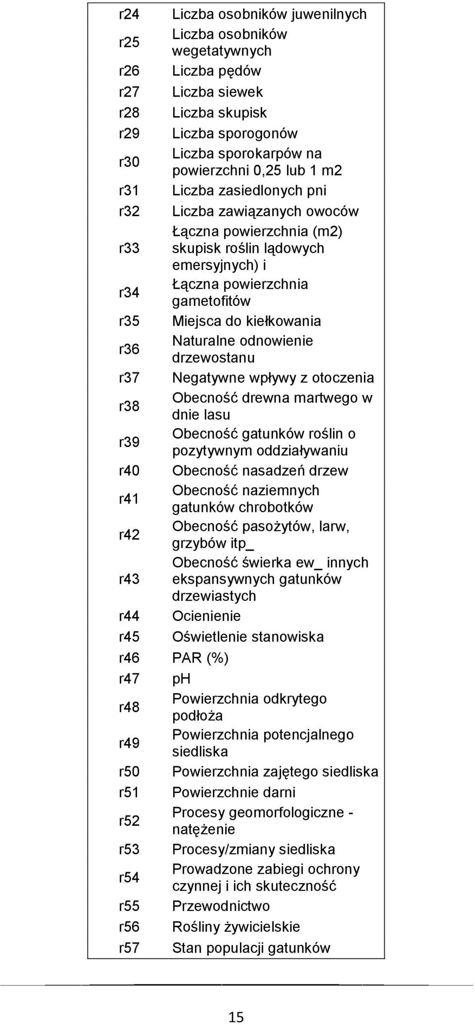 odnowienie drzewostanu r37 Negatywne wpływy z otoczenia r38 Obecność drewna martwego w dnie lasu r39 Obecność gatunków roślin o pozytywnym oddziaływaniu r40 Obecność nasadzeń drzew r41 Obecność