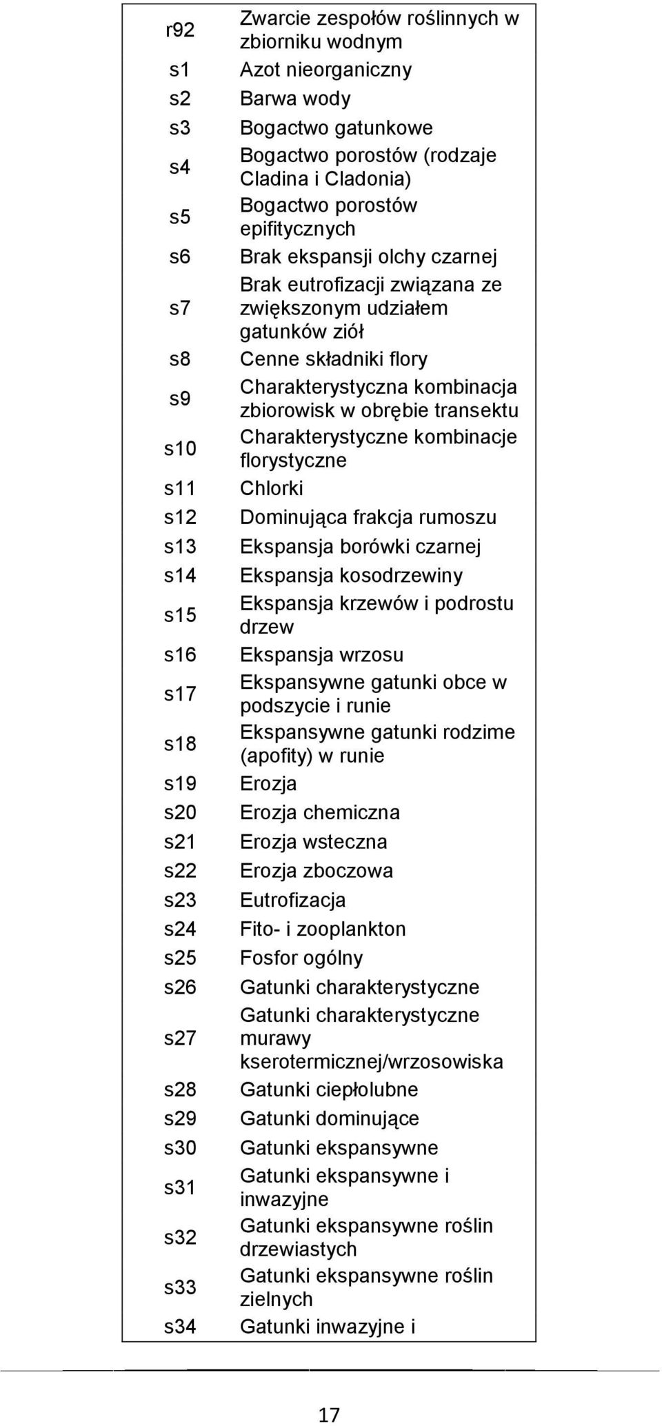 ziół Cenne składniki flory Charakterystyczna kombinacja zbiorowisk w obrębie transektu Charakterystyczne kombinacje florystyczne Chlorki Dominująca frakcja rumoszu Ekspansja borówki czarnej Ekspansja