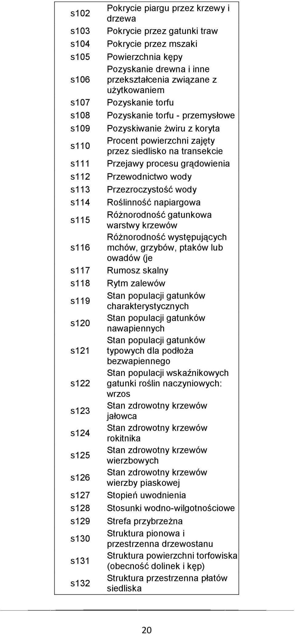 z koryta Procent powierzchni zajęty przez siedlisko na transekcie Przejawy procesu grądowienia Przewodnictwo wody Przezroczystość wody Roślinność napiargowa Różnorodność gatunkowa warstwy krzewów