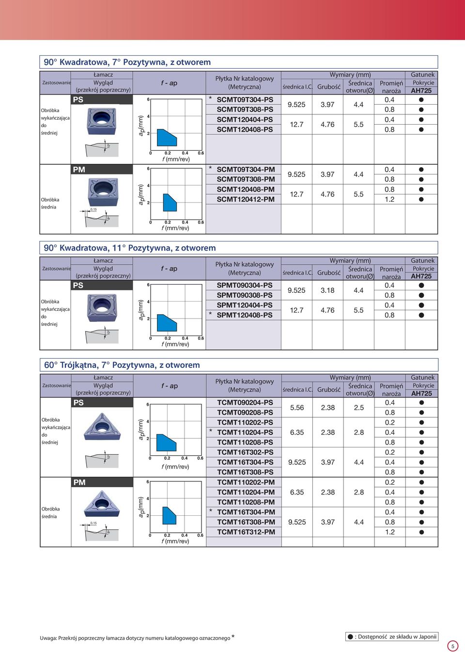 2 * TCMT110204-0.4 TCMT110208-0.8 TCMT16T302-0.2 TCMT16T304-9.525 3.97 4.4 0.4 TCMT16T308-0.8 90 Kwadratowa, 11 Pozytywna, z otworem 60 Trójkątna, 7 Pozytywna, z otworem TCMT110202-0.