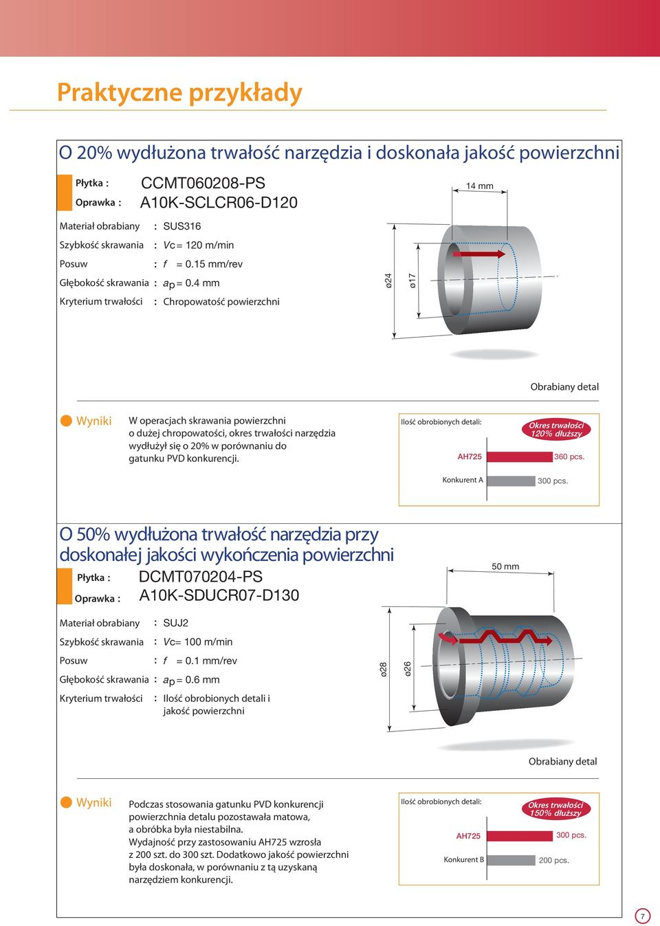 4 mm Chropowatość powierzchni ø24 ø17 14 mm Obrabiany detal Wyniki W operacjach skrawania powierzchni o dużej chropowatości, okres trwałości narzędzia wydłużył się o 20% w porównaniu gatunku PVD