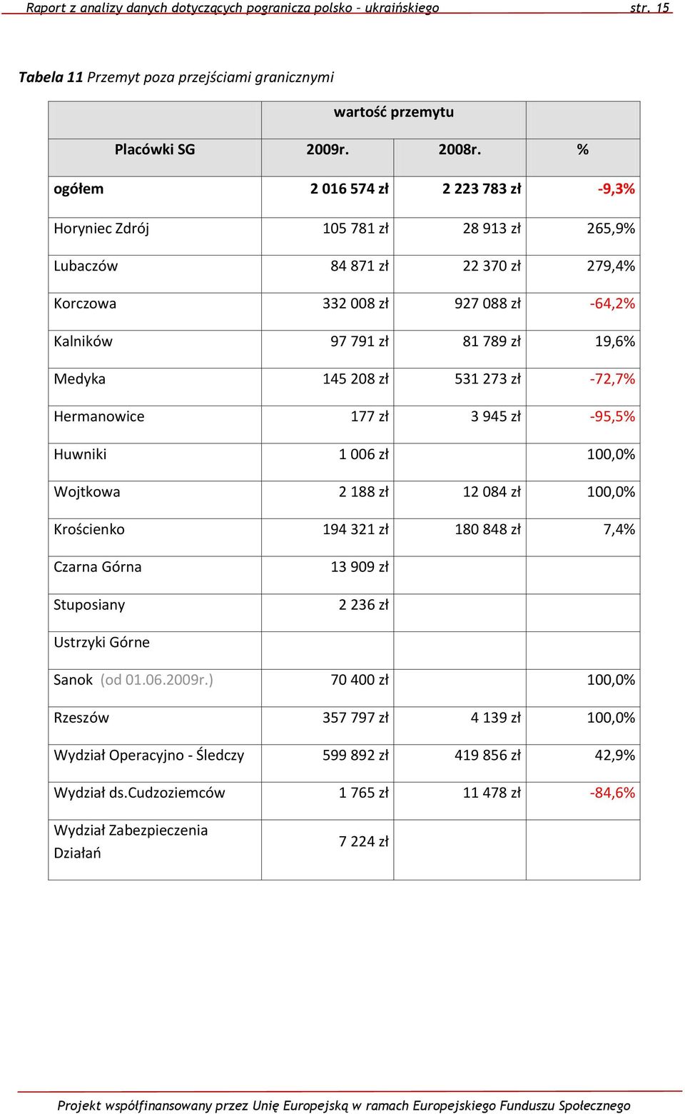 145 208 zł 531 273 zł -72,7% Hermanowice 177 zł 3 945 zł -95,5% Huwniki 1 006 zł 100,0% Wojtkowa 2 188 zł 12 084 zł 100,0% Krościenko 194 321 zł 180 848 zł 7,4% Czarna Górna Stuposiany 13 909 zł 2