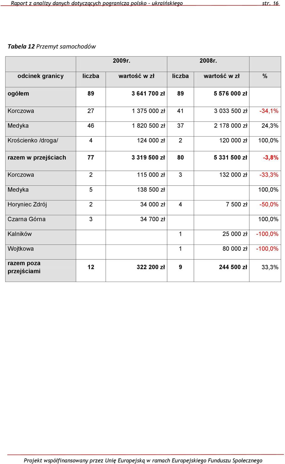 37 2 178 000 zł 24,3% Krościenko /droga/ 4 124 000 zł 2 120 000 zł 100,0% razem w przejściach 77 3 319 500 zł 80 5 331 500 zł -3,8% Korczowa 2 115 000 zł 3 132 000 zł