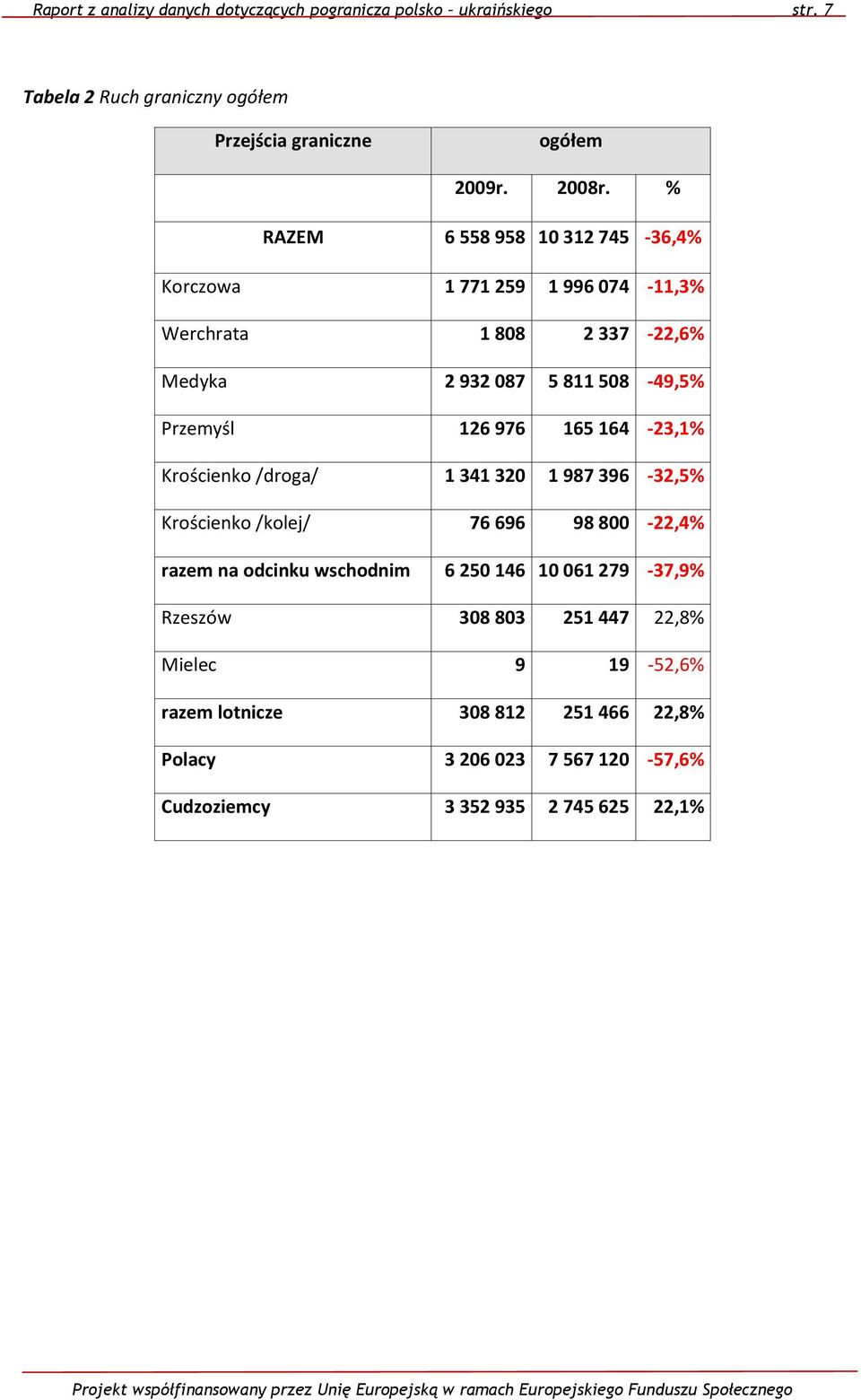 165 164-23,1% Krościenko /droga/ 1 341 320 1 987 396-32,5% Krościenko /kolej/ 76 696 98 800-22,4% razem na odcinku wschodnim 6 250 146 10 061