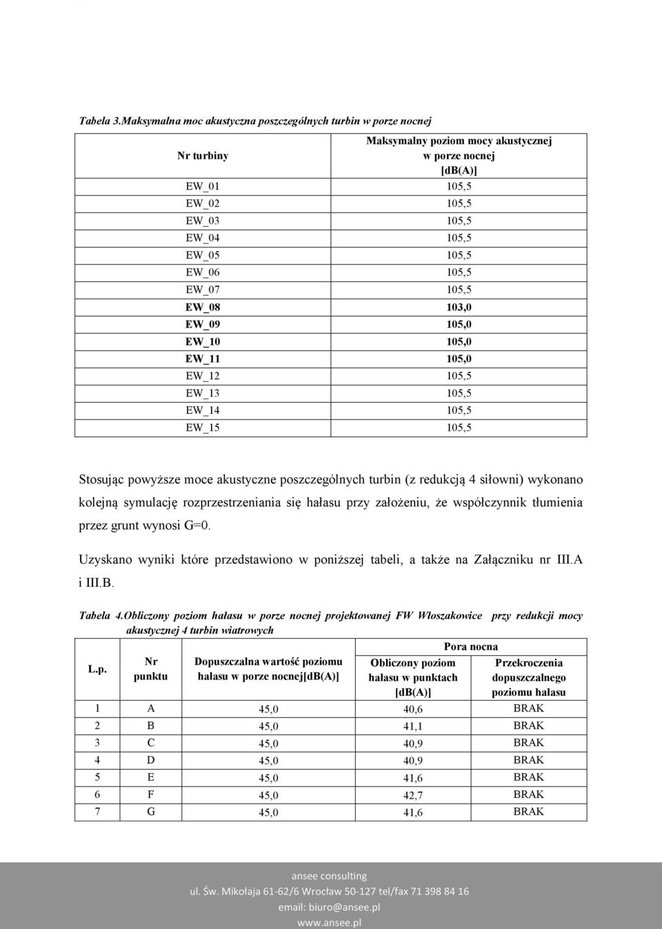 105,5 EW_07 105,5 EW_08 103,0 EW_09 105,0 EW_10 105,0 EW_11 105,0 EW_12 105,5 EW_13 105,5 EW_14 105,5 EW_15 105,5 Stosując powyższe moce akustyczne poszczególnych turbin (z redukcją 4 siłowni)