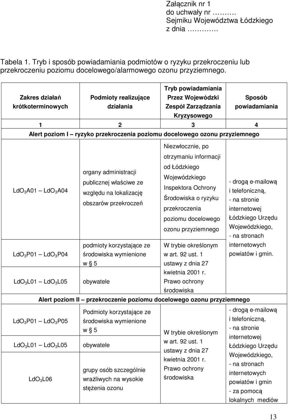 Zakres działań krótkoterminowych Podmioty realizujące działania Tryb powiadamiania Przez Wojewódzki Zespół Zarządzania Sposób powiadamiania Kryzysowego 1 2 3 4 Alert poziom I ryzyko przekroczenia