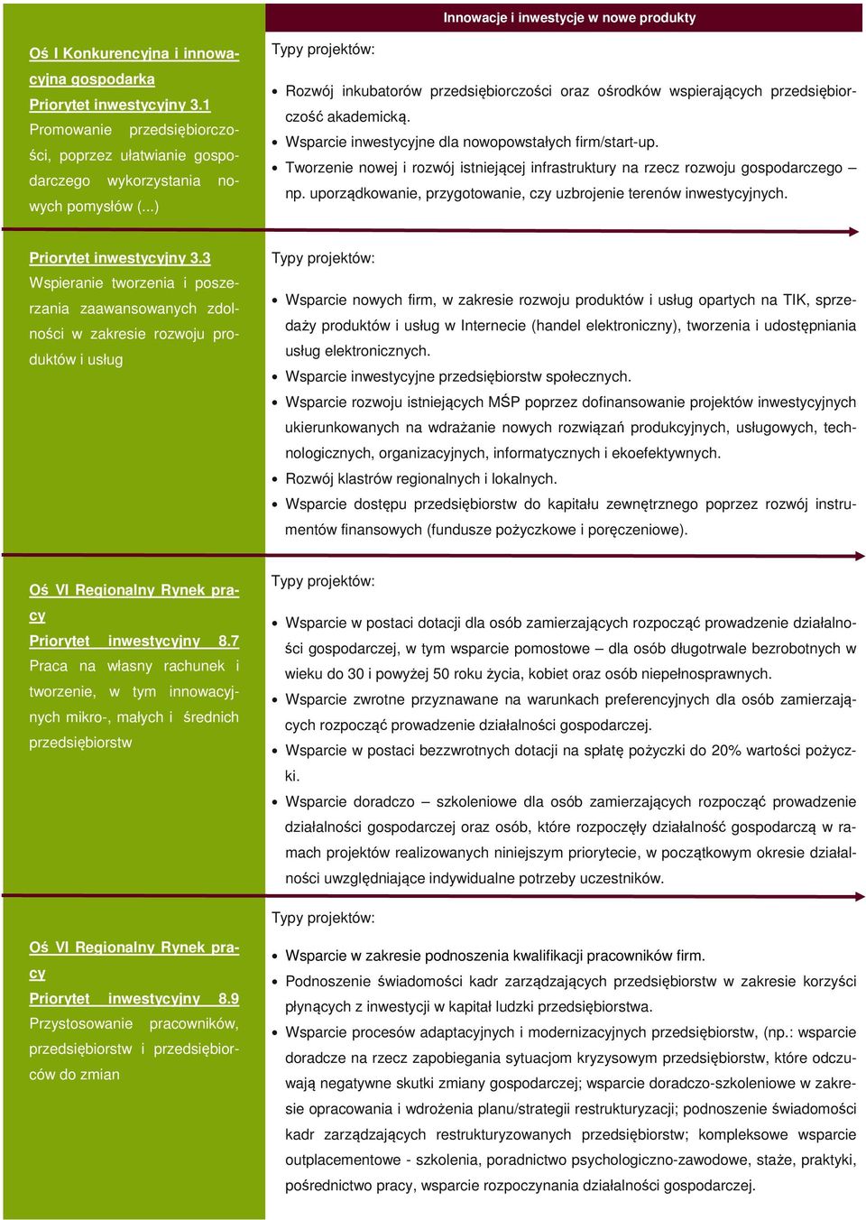 Wsparcie inwestycyjne dla nowopowstałych firm/start-up. Tworzenie nowej i rozwój istniejącej infrastruktury na rzecz rozwoju gospodarczego np.