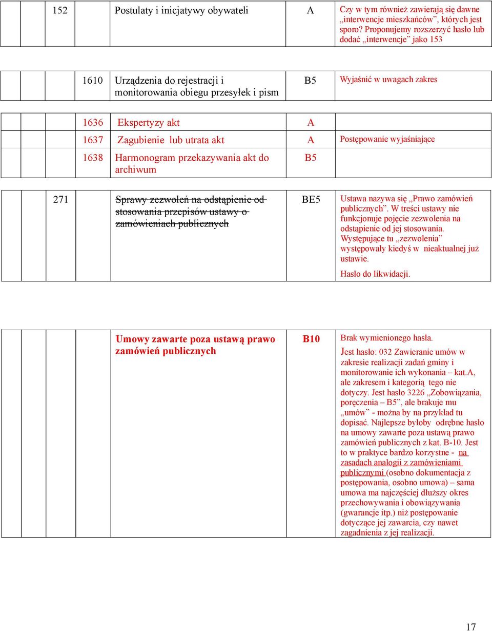 utrata akt Postępowanie wyjaśniające 1638 Harmonogram przekazywania akt do archiwum 271 Sprawy zezwoleń na odstąpienie od stosowania przepisów ustawy o zamówieniach publicznych BE5 Ustawa nazywa się