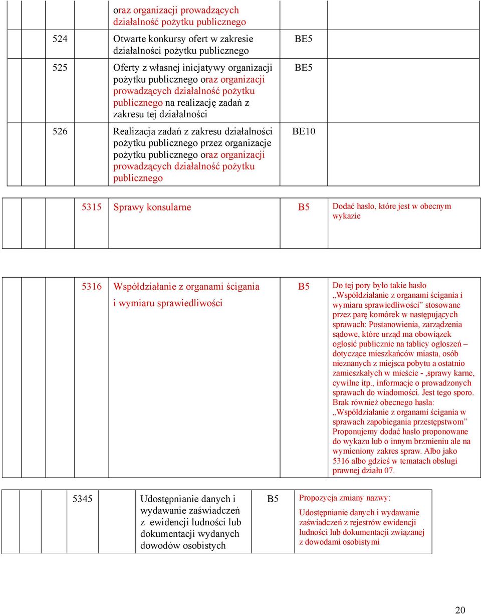 publicznego oraz organizacji prowadzących działalność pożytku publicznego BE5 BE5 BE10 5315 Sprawy konsularne Dodać hasło, które jest w obecnym wykazie 5316 Współdziałanie z organami ścigania i