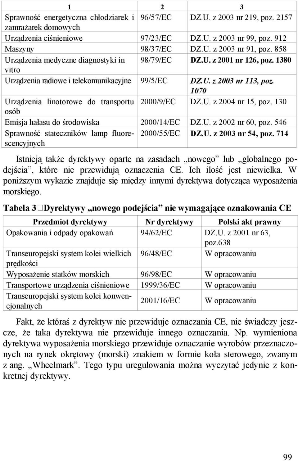 1070 Urządzenia linotorowe do transportu 2000/9/EC DZ.U. z 2004 nr 15, poz. 130 osób Emisja hałasu do środowiska 2000/14/EC DZ.U. z 2002 nr 60, poz.