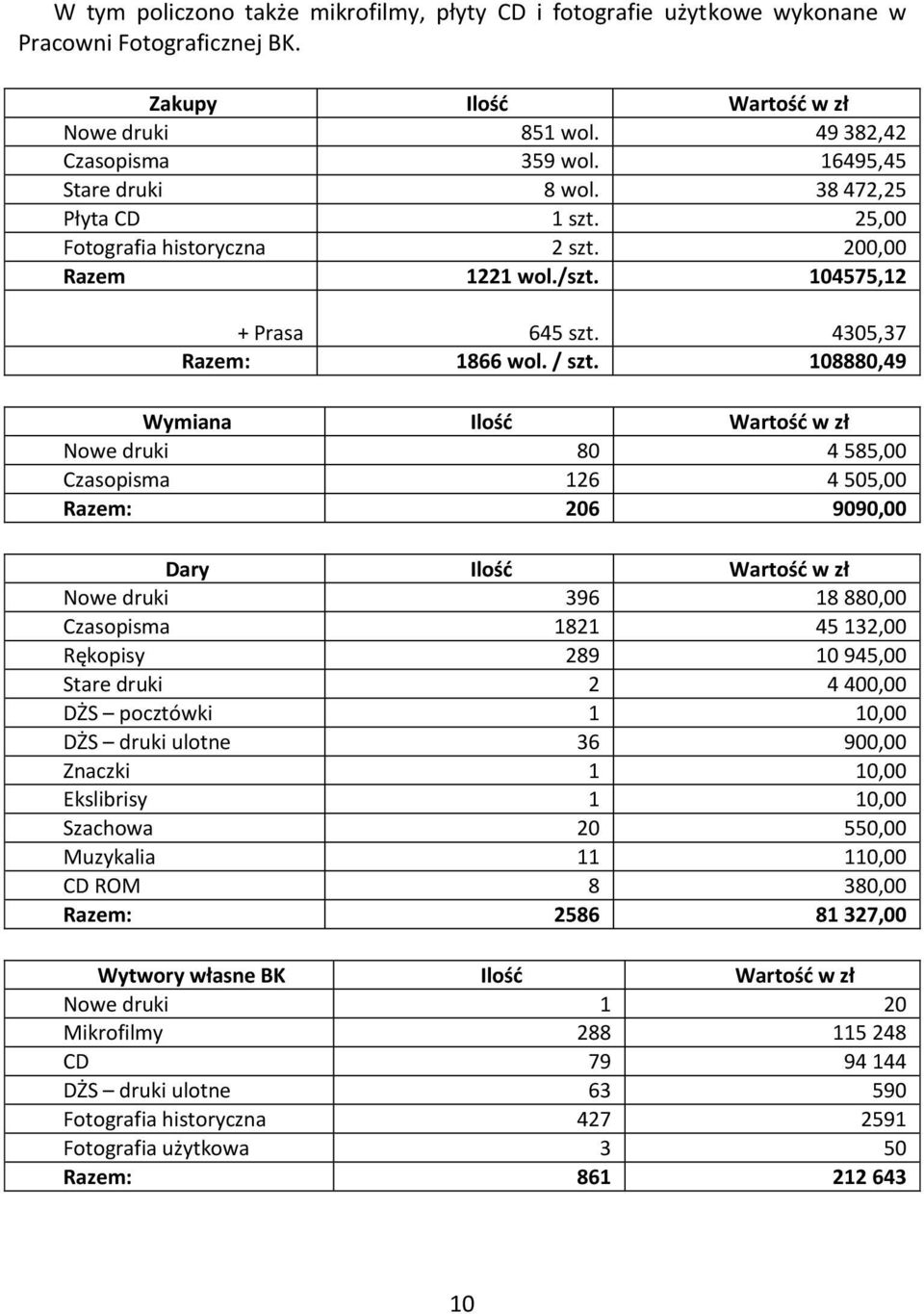 108880,49 Wymiana Ilość Wartość w zł Nowe druki 80 4 585,00 Czasopisma 126 4 505,00 Razem: 206 9090,00 Dary Ilość Wartość w zł Nowe druki 396 18 880,00 Czasopisma 1821 45 132,00 Rękopisy 289 10