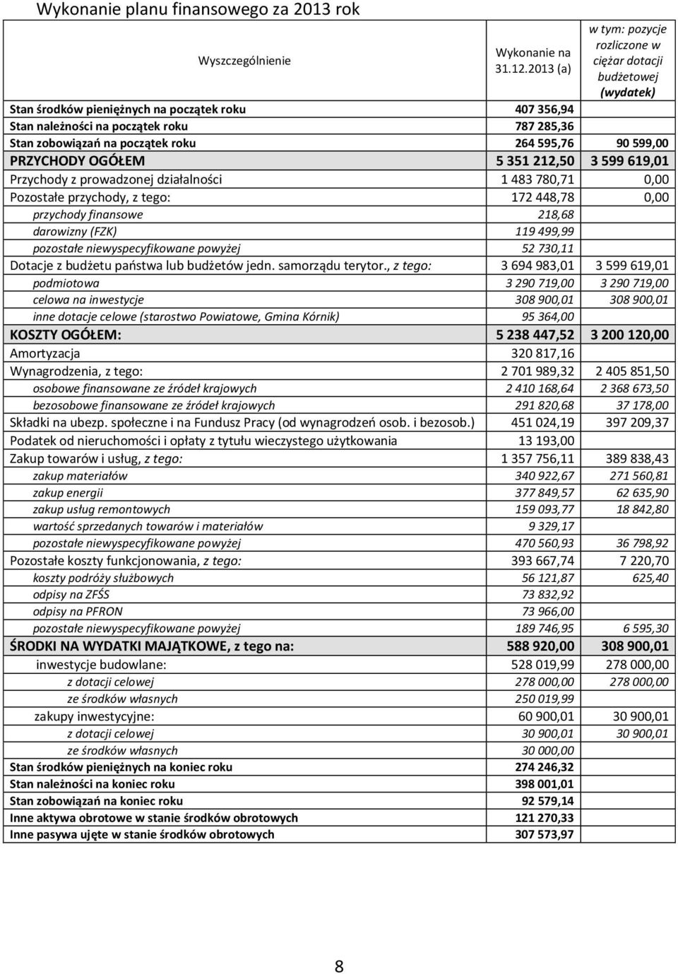 roku 264 595,76 90 599,00 PRZYCHODY OGÓŁEM 5 351 212,50 3 599 619,01 Przychody z prowadzonej działalności 1 483 780,71 0,00 Pozostałe przychody, z tego: 172 448,78 0,00 przychody finansowe 218,68