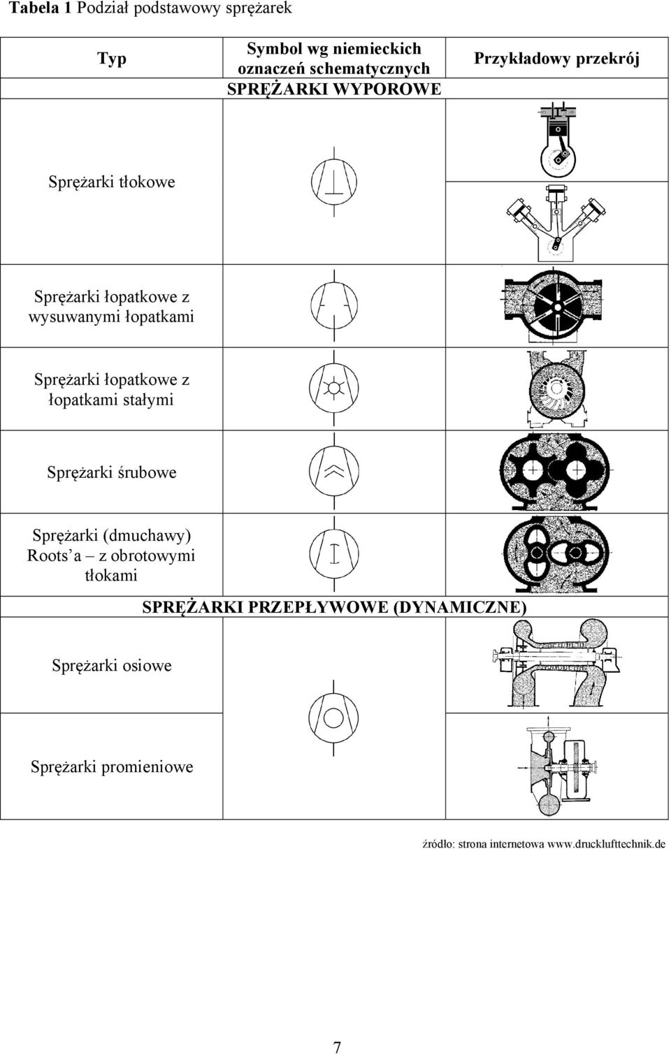 łopatkowe z łopatkami stałymi Sprężarki śrubowe Sprężarki (dmuchawy) Roots a z obrotowymi tłokami