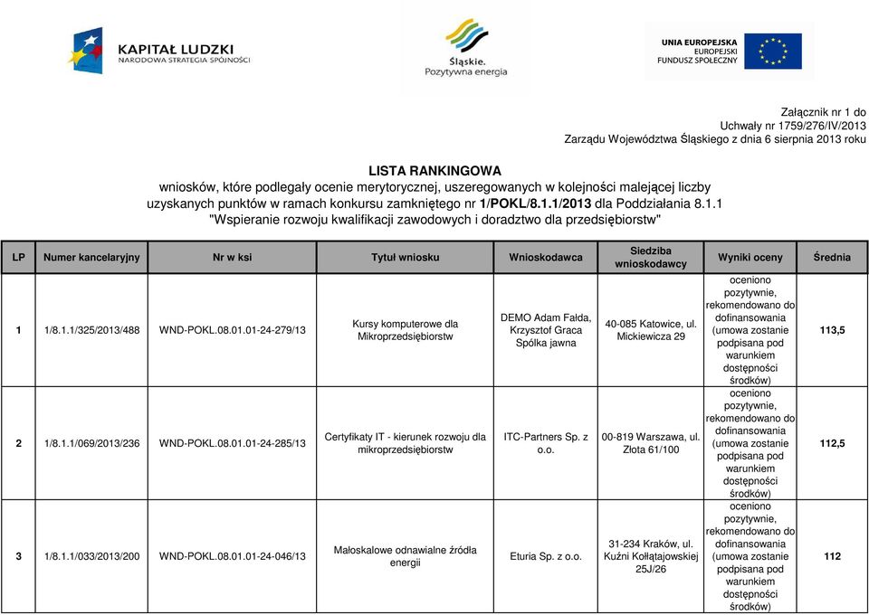 POKL/8.1.1/2013 dla Poddziałania 8.1.1 "Wspieranie rozwoju kwalifikacji zawodowych i doradztwo dla przedsiębiorstw" LP Numer kancelaryjny Nr w ksi Tytuł wniosku Wnioskodawca 1 1/8.1.1/325/2013/488 WND-POKL.