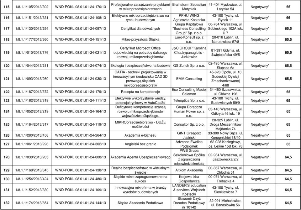 Laryska 54 PPHU WING 43-100 Tychy, ul. Agnieszka Kostecka Rynek 11 Grupa Kapitałowa 00-764 Warszawa, ul. "Business Consulting Sobieskiego 102A lok. Group" Sp. z U 7 Euro-Konsult sp.