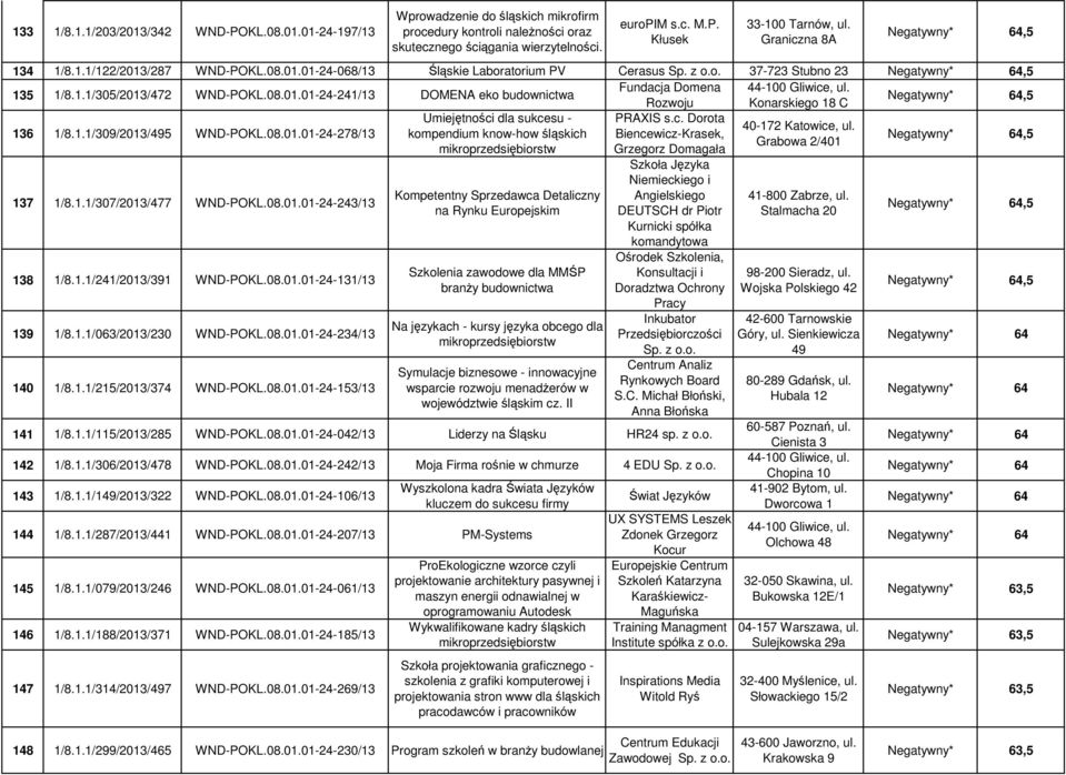 08.01.01-24-241/13 DOMENA eko budownictwa Negatywny* 64,5 Rozwoju Konarskiego 18 C Umiejętności dla sukcesu - PRAXIS s.c. Dorota 40-172 Katowice, ul. 136 1/8.1.1/309/2013/495 WND-POKL.08.01.01-24-278/13 kompendium know-how śląskich Biencewicz-Krasek, Negatywny* 64,5 Grabowa 2/401 Grzegorz Domagała 137 1/8.