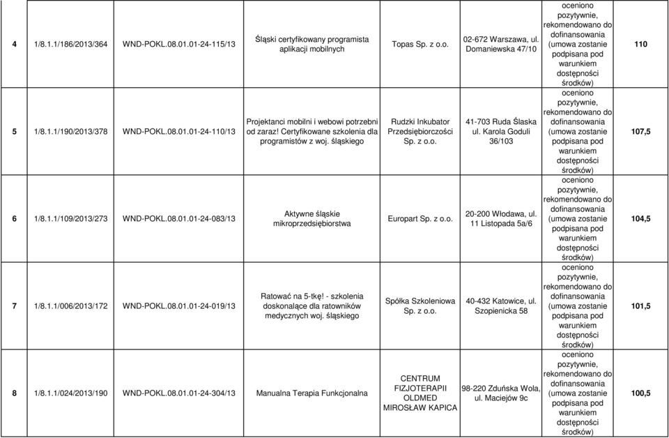 /190 WND-POKL.08.01.01-24-304/13 Manualna Terapia Funkcjonalna Topas Sp. z Rudzki Inkubator Przedsiębiorczości Sp. z Europart Sp. z Spółka Szkoleniowa Sp.