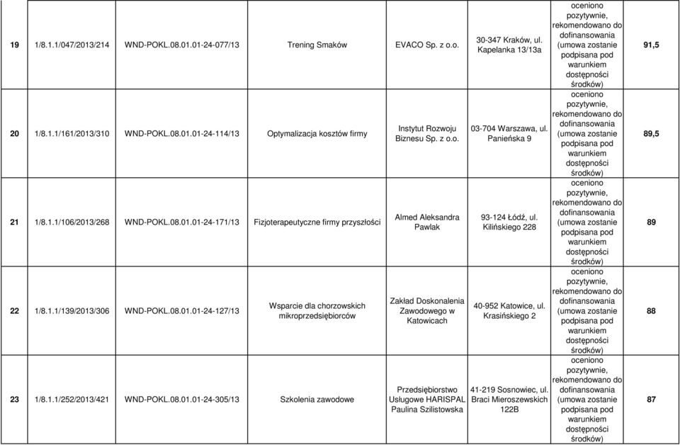 z Almed Aleksandra Pawlak Zakład Doskonalenia Zawodowego w Katowicach Przedsiębiorstwo Usługowe HARISPAL Paulina Szilistowska 30-347 Kraków, ul. Kapelanka 13/13a 03-704 Warszawa, ul.