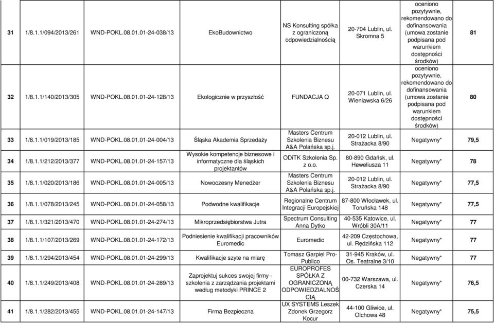 08.01.01-24-005/13 Nowoczesny MenedŜer 36 1/8.1.1/078/2013/245 WND-POKL.08.01.01-24-058/13 Podwodne kwalifikacje 37 1/8.1.1/321/2013/470 WND-POKL.08.01.01-24-274/13 Mikroprzedsiębiorstwa Jutra 38 1/8.