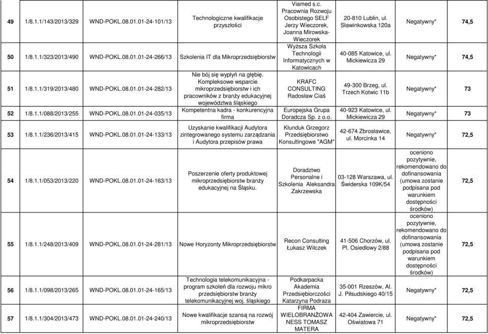 Kompleksowe wsparcie i ich pracowników z branŝy edukacyjnej województwa śląskiego Kompetentna kadra - konkurencyjna firma Uzyskanie kwalifikacji Audytora zintegrowanego systemu zarządzania i Audytora