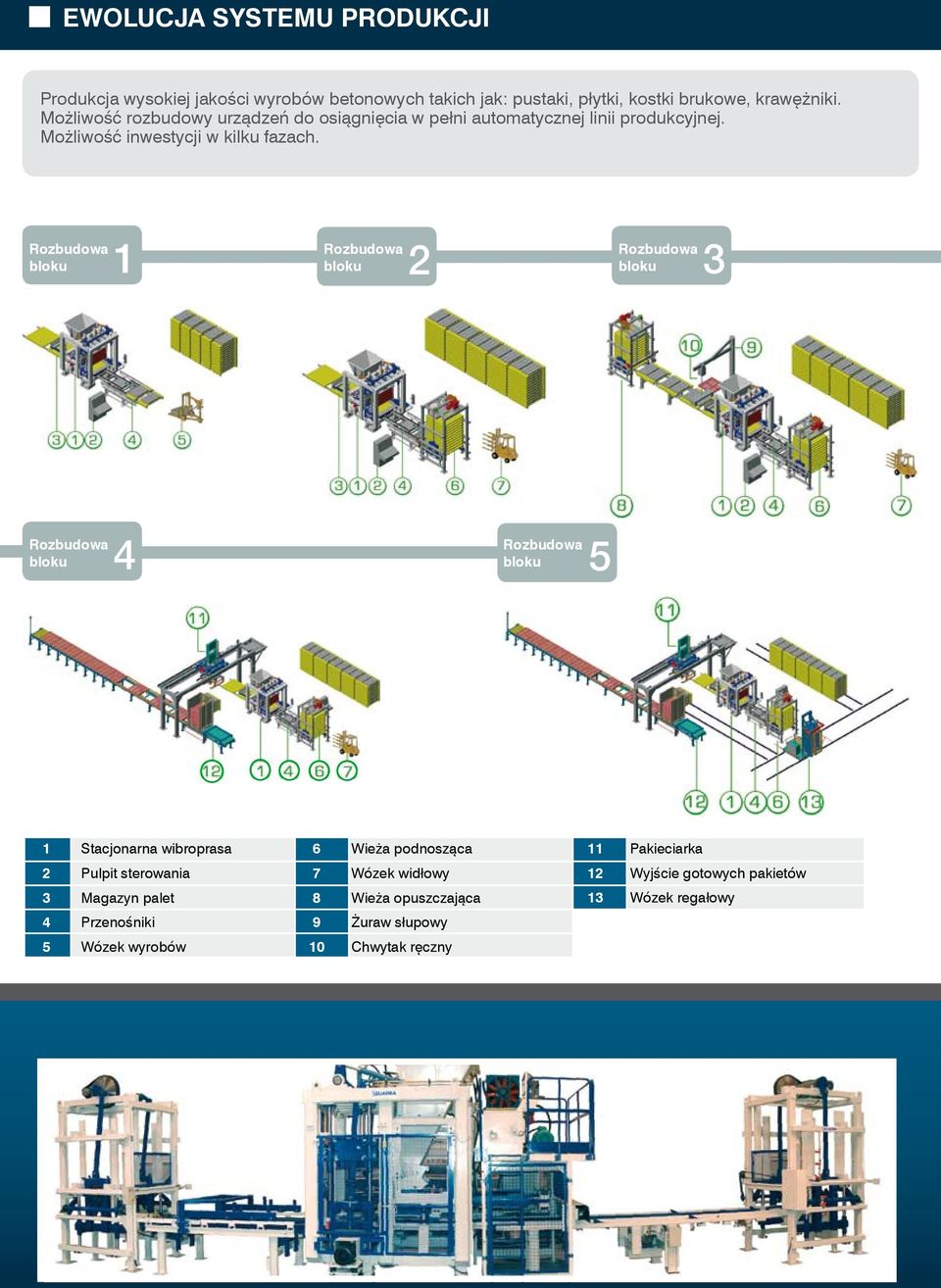 Rozbudowa bloku Rozbudowa Rozbudowa bloku bloku Rozbudowa bloku Rozbudowa bloku 1 Stacjonarna wibroprasa 2 Pulpit sterowania 3 Magazyn palet 4