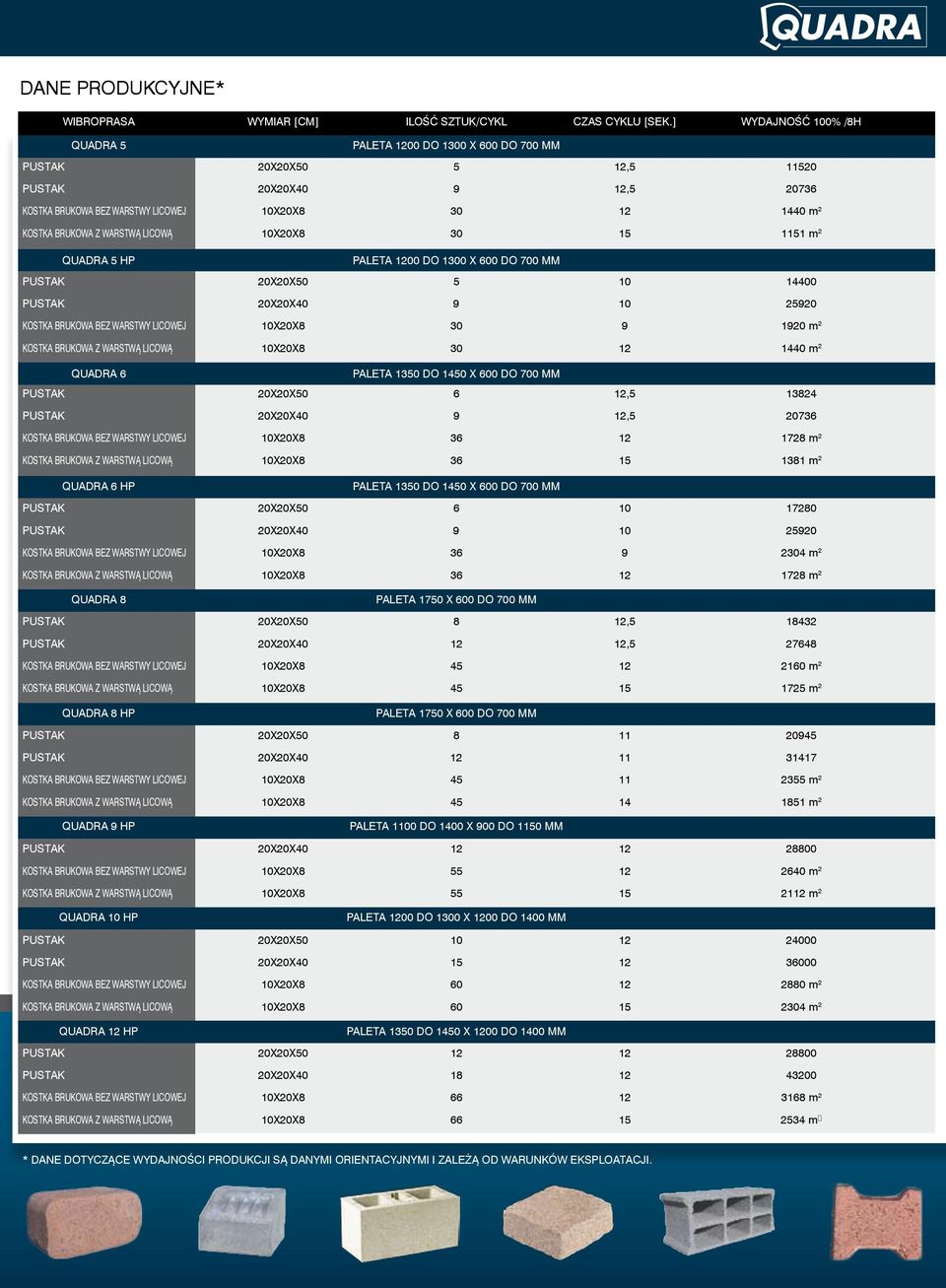 warstwą licową 10x20x8 30 15 1151 m 2 QUADRA 5 HP Paleta 1200 do 1300 x 600 do 700 mm Pustak 20x20x50 5 10 14400 Pustak 20x20x40 9 10 25920 Kostka brukowa bez warstwy licowej 10x20x8 30 9 1920 m 2