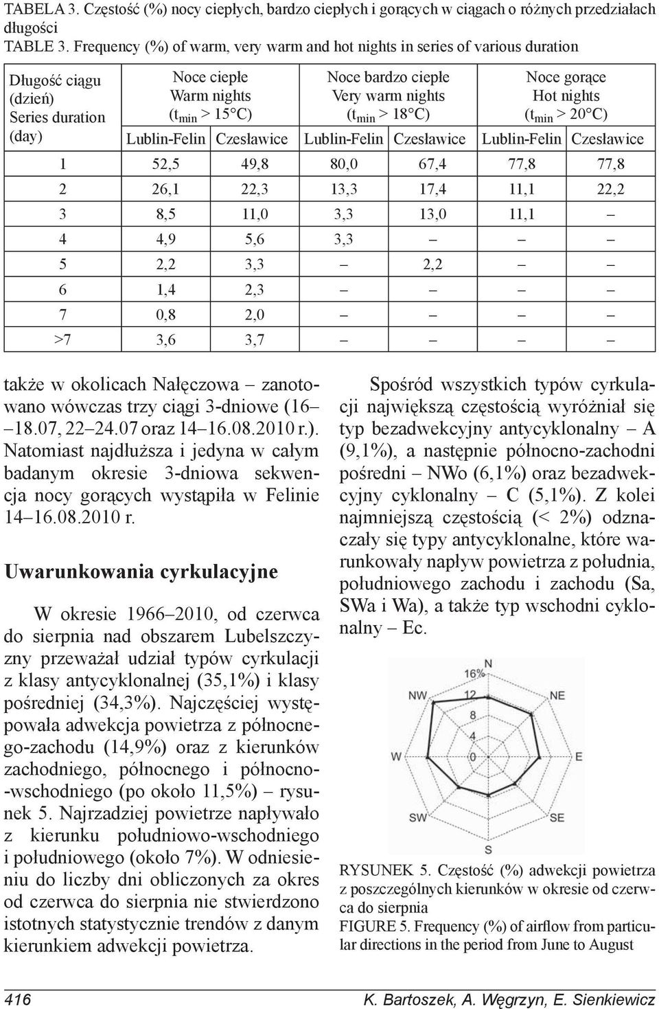 min > 18 C) Noce gorące Hot nights (t min > 20 C) Lublin-Felin Czesławice Lublin-Felin Czesławice Lublin-Felin Czesławice 1 52,5 49,8 80,0 67,4 77,8 77,8 2 26,1 22,3 13,3 17,4 11,1 22,2 3 8,5 11,0
