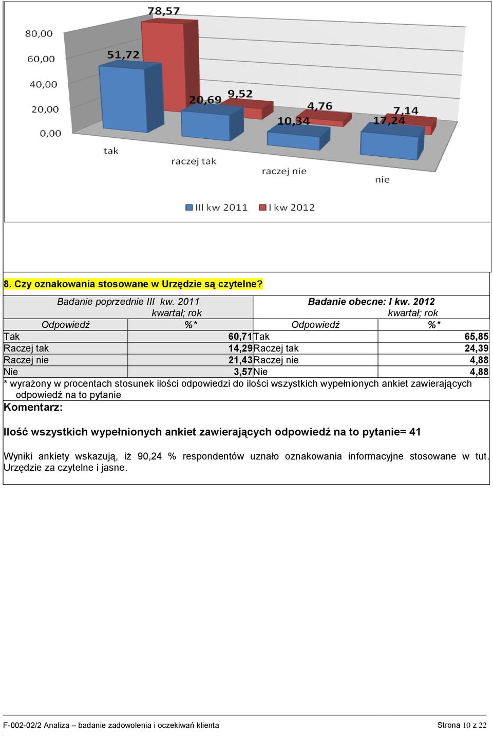 Ilość wszystkich wypełnionych ankiet zawierających odpowiedź na to pyta= 41 Wyniki ankiety wskazują, iż 90,24 %