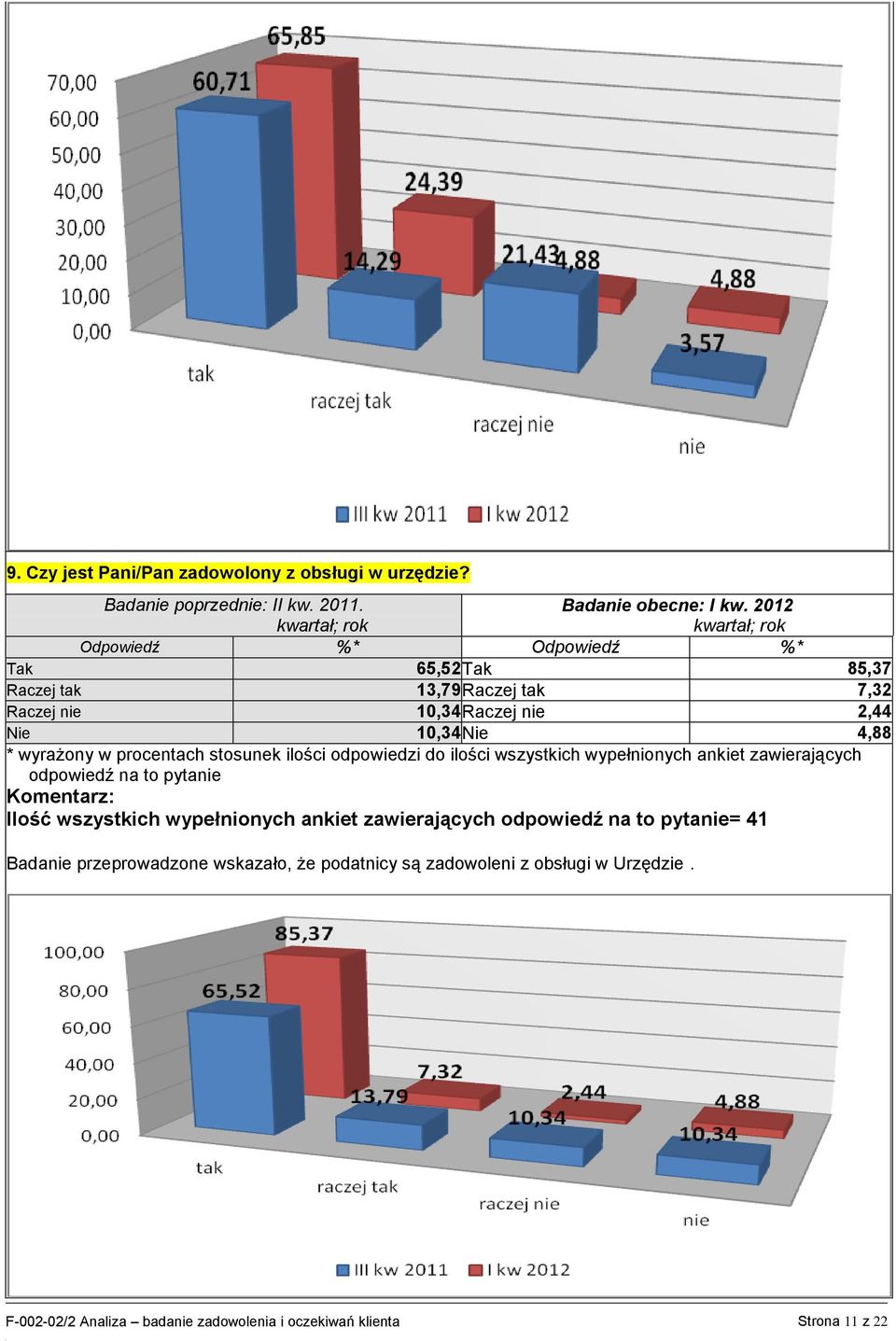 na to pyta Ilość wszystkich wypełnionych ankiet zawierających odpowiedź na to pyta= 41 Bada przeprowadzone