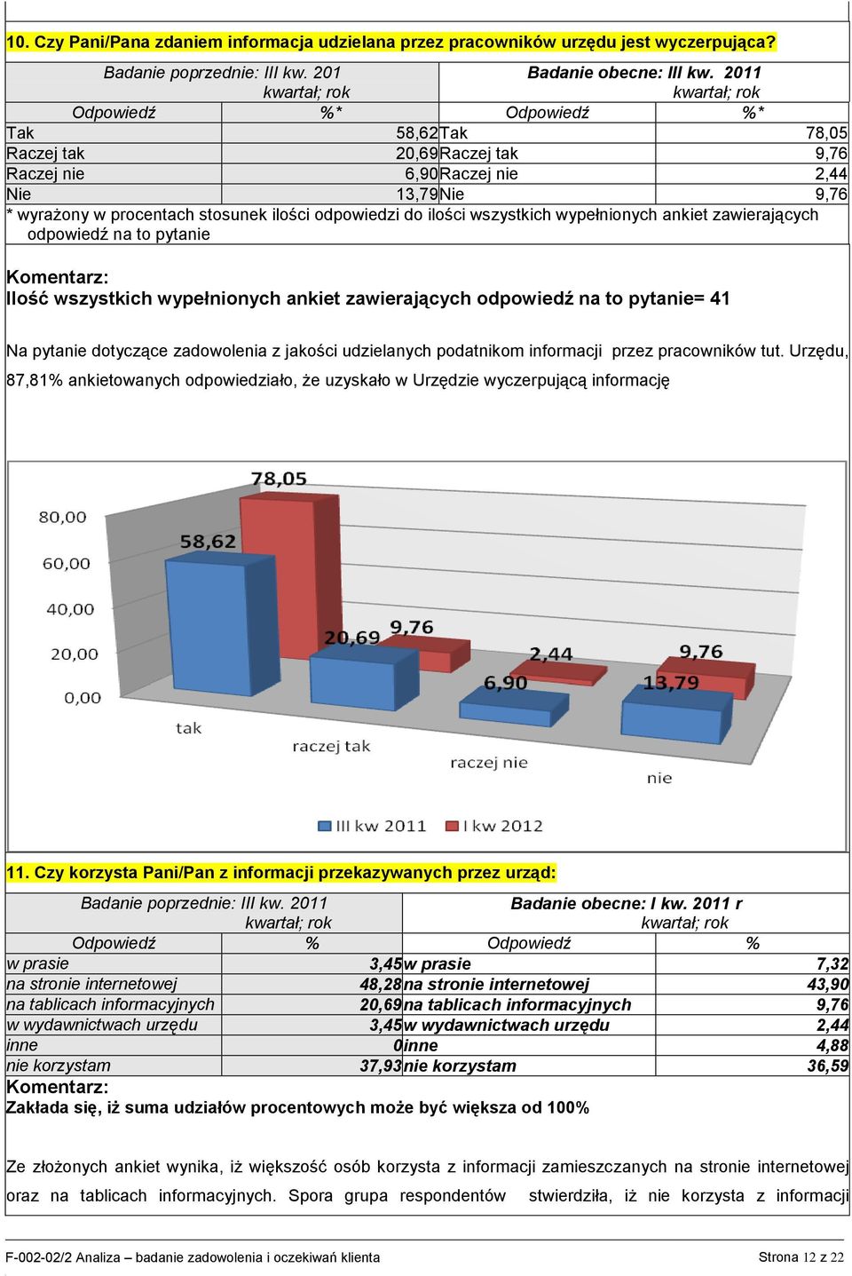 Na pyta dotyczące zadowolenia z jakości udzielanych podatnikom informacji przez pracowników tut. Urzędu, 87,81% ankietowanych odpowiedziało, że uzyskało w Urzędzie wyczerpującą informację 11.