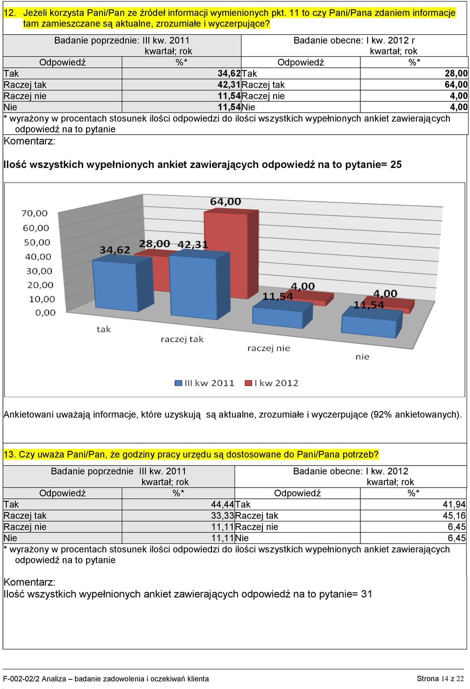 2012 r Tak 34,62 Tak 28,00 Raczej tak 42,31 Raczej tak 64,00 Raczej 11,54 Raczej 4,00 Nie 11,54 Nie 4,00 odpowiedź na to pyta Ilość wszystkich wypełnionych ankiet zawierających odpowiedź na to pyta=