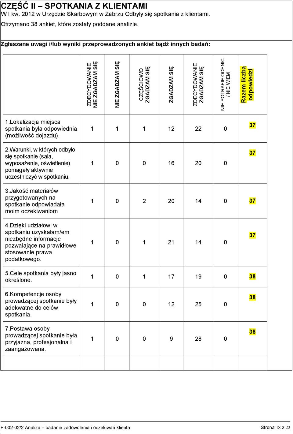 Lokalizacja miejsca spotkania była odpowiednia (możliwość dojazdu). 2.Warunki, w których odbyło spotka (sala, wyposaże, oświetle) pomagały aktyw uczestniczyć w spotkaniu.