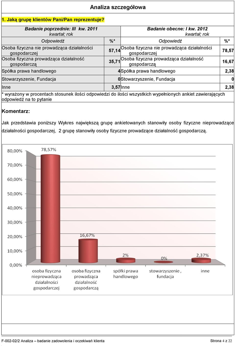 prowadząca działalność 35,71 gospodarczą 78,57 16,67 Spółka prawa handlowego 4 Spółka prawa handlowego 2,38 Stowarzysze, Fundacja 0 Stowarzysze, Fundacja 0 Inne 3,57 Inne 2,38 odpowiedź na