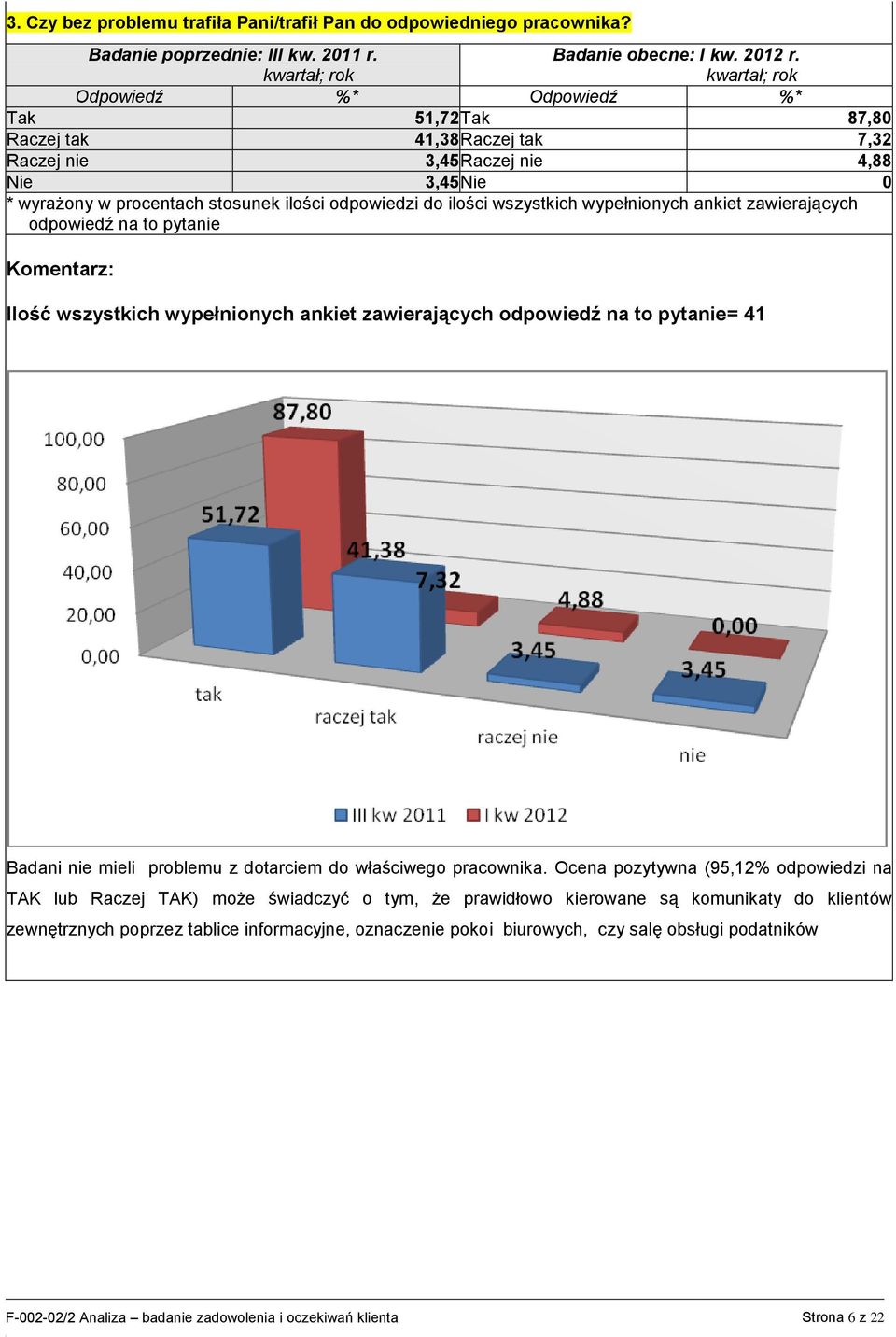 odpowiedź na to pyta= 41 Badani mieli problemu z dotarciem do właściwego pracownika.